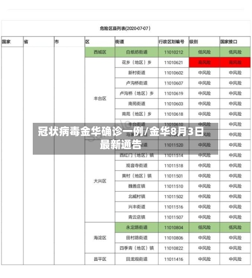 冠状病毒金华确诊一例/金华8月3日最新通告