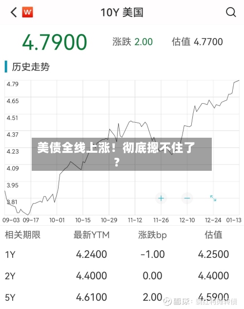 美债全线上涨！彻底摁不住了？-第1张图片