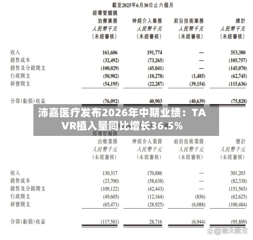 沛嘉医疗发布2026年中期业绩:TAVR植入量同比增长36.5%-第2张图片