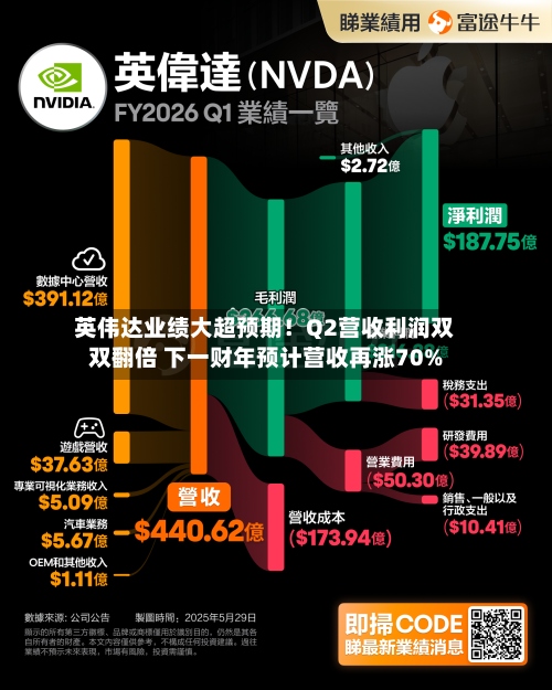英伟达业绩大超预期!Q2营收利润双双翻倍 下一财年预计营收再涨70%-第2张图片