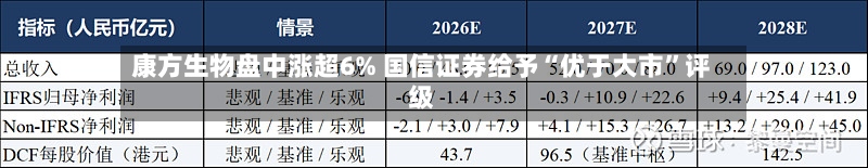 康方生物盘中涨超6% 国信证券给予“优于大市	”评级-第3张图片