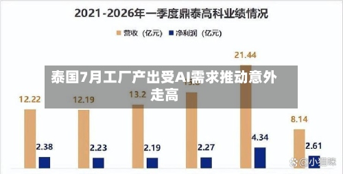 泰国7月工厂产出受AI需求推动意外走高-第2张图片