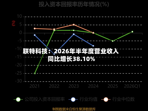 联特科技：2026年半年度营业收入同比增长38.10%-第1张图片