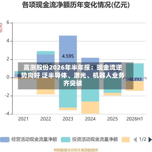 高测股份2026年半年报：现金流逆势向好 泛半导体	、激光、机器人业务齐突破-第1张图片