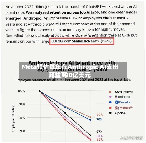 Meta预估每年在Anthropic AI支出比较高
可达100亿美元-第2张图片