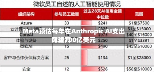 Meta预估每年在Anthropic AI支出比较高
可达100亿美元-第1张图片