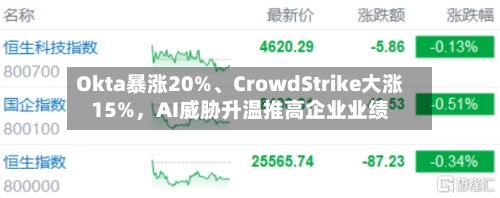 Okta暴涨20%	、CrowdStrike大涨15%，AI威胁升温推高企业业绩-第2张图片