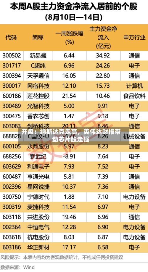 开盘：纳斯达克走高，英伟达财报带动芯片股走强-第1张图片