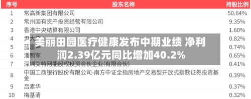 美丽田园医疗健康发布中期业绩 净利润2.39亿元同比增加40.2%-第1张图片
