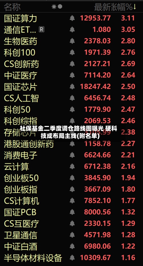 社保基金二季度调仓路线图曝光 硬科技成布局主线(附名单)-第3张图片