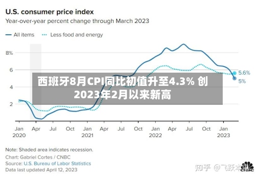 西班牙8月CPI同比初值升至4.3% 创2023年2月以来新高-第3张图片