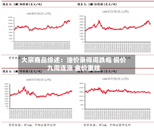 大宗商品综述:油价录得周跌幅 铜价九周连涨 金价重挫-第2张图片
