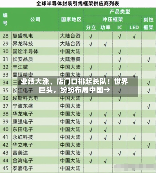 业绩大涨、店门口排起长队！世界巨头	，纷纷布局中国→-第3张图片