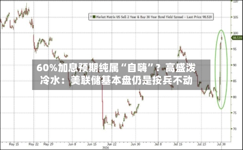 60%加息预期纯属“自嗨”？高盛泼冷水：美联储基本盘仍是按兵不动-第2张图片