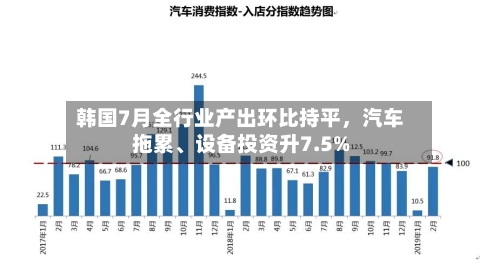 韩国7月全行业产出环比持平，汽车拖累、设备投资升7.5%-第2张图片