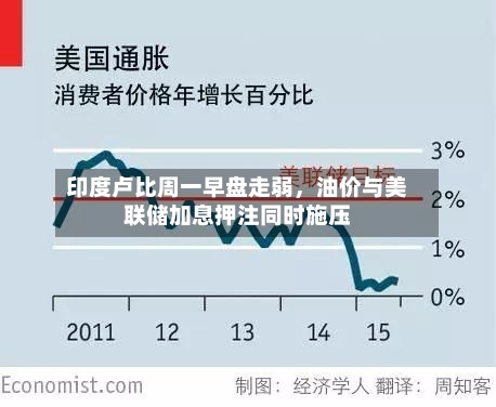 印度卢比周一早盘走弱	，油价与美联储加息押注同时施压-第2张图片