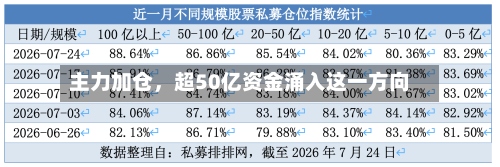 主力加仓	，超50亿资金涌入这一方向-第2张图片