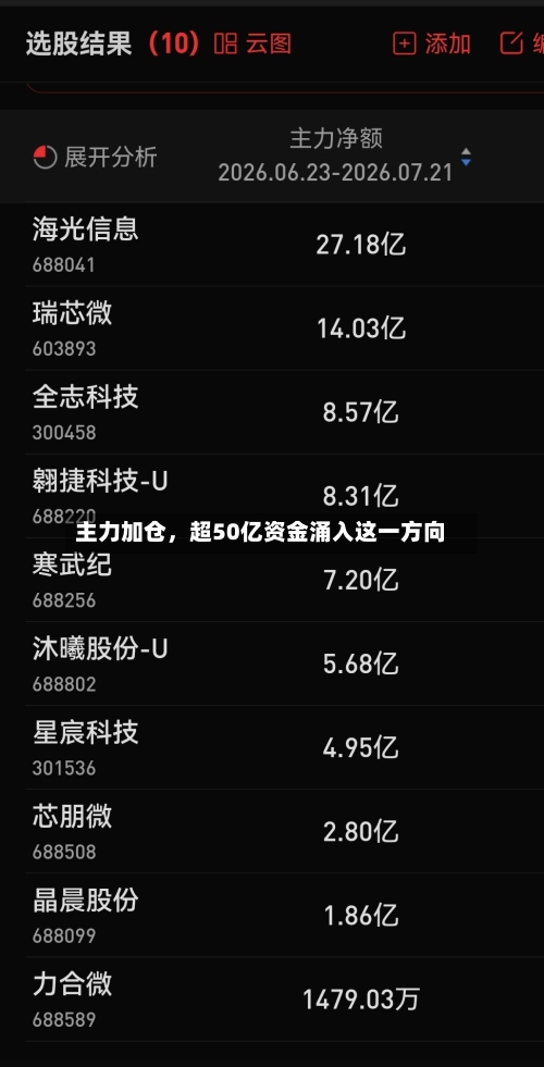 主力加仓，超50亿资金涌入这一方向-第3张图片