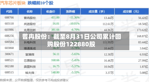 普冉股份:截至8月31日公司累计回购股份122880股-第1张图片