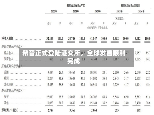 希音正式登陆港交所	，全球发售顺利完成-第1张图片