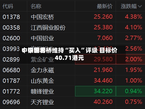 中银世界：中国宏桥维持“买入	”评级 目标价40.71港元-第1张图片