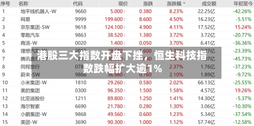 港股三大指数开盘下挫，恒生科技指数跌幅扩大逾1%-第1张图片