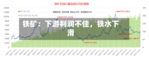 铁矿：下游利润不佳	，铁水下滑-第1张图片