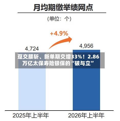 趸交腰斩、新单期交增33%！2.86万亿太保寿险银保的“破与立”-第3张图片
