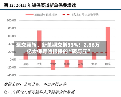 趸交腰斩、新单期交增33%！2.86万亿太保寿险银保的“破与立”-第2张图片