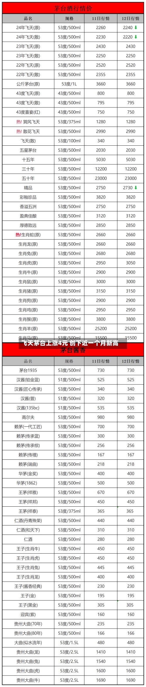 飞天茅台上涨4元 创下近一个月新高-第2张图片