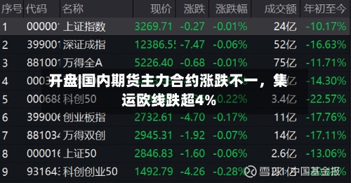 开盘|国内期货主力合约涨跌不一	，集运欧线跌超4%-第1张图片