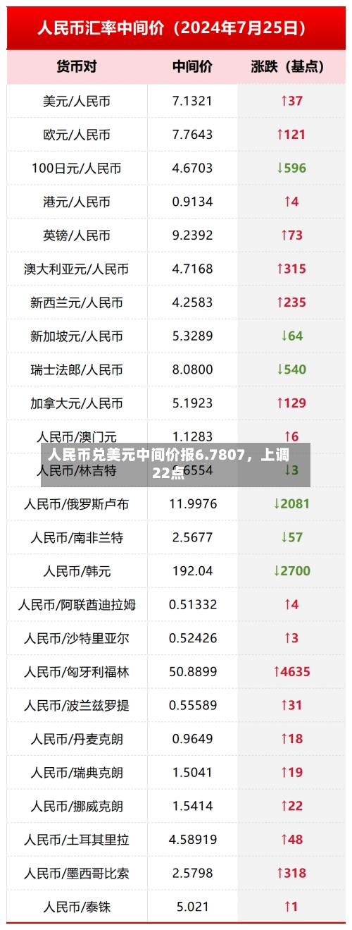 人民币兑美元中间价报6.7807	，上调22点-第1张图片