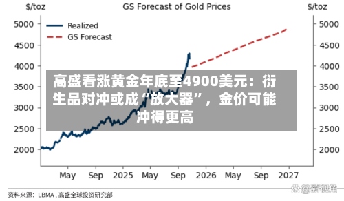 高盛看涨黄金年底至4900美元：衍生品对冲或成“放大器”	，金价可能冲得更高-第3张图片