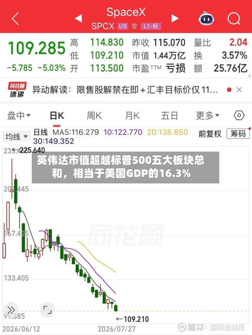 英伟达市值超越标普500五大板块总和，相当于美国GDP的16.3%-第3张图片