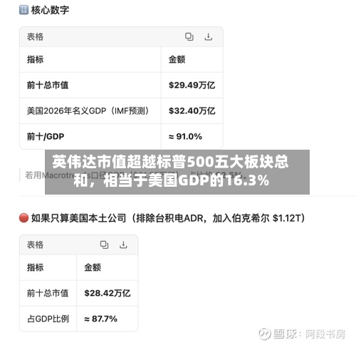 英伟达市值超越标普500五大板块总和，相当于美国GDP的16.3%