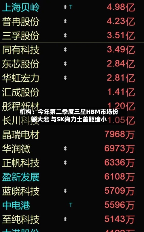 机构:今年第二季度三星HBM市场份额大涨 与SK海力士差距缩小-第2张图片