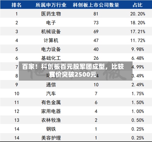 百家！科创板百元股军团成型，比较高股价突破2500元