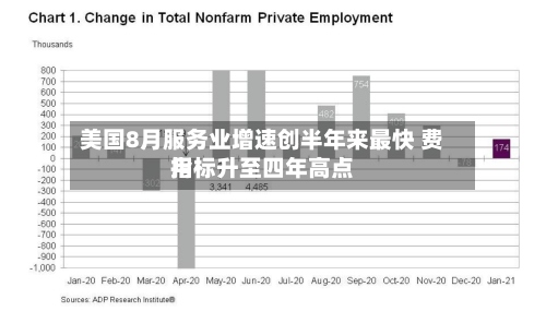 美国8月服务业增速创半年来最快 费用指标升至四年高点