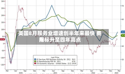 美国8月服务业增速创半年来最快 费用指标升至四年高点-第2张图片