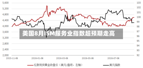 美国8月ISM服务业指数超预期走高