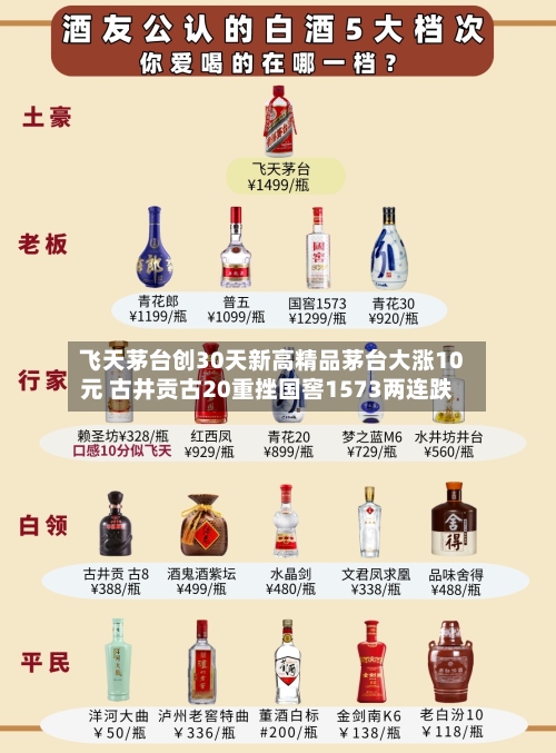 飞天茅台创30天新高精品茅台大涨10元 古井贡古20重挫国窖1573两连跌-第2张图片