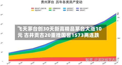 飞天茅台创30天新高精品茅台大涨10元 古井贡古20重挫国窖1573两连跌
