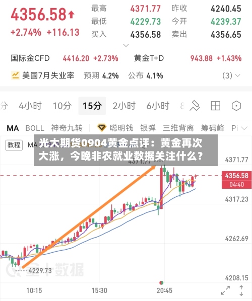光大期货0904黄金点评：黄金再次大涨	，今晚非农就业数据关注什么？-第3张图片