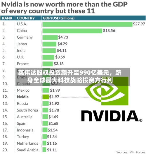英伟达股权投资飙升至990亿美元，跻身全球最大科技战略投资方行列-第2张图片
