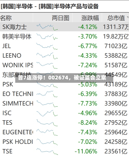 曾7连涨停！002674，被证监会立案-第3张图片