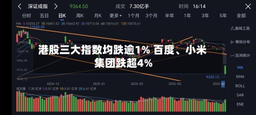 港股三大指数均跌逾1% 百度	、小米集团跌超4%-第2张图片