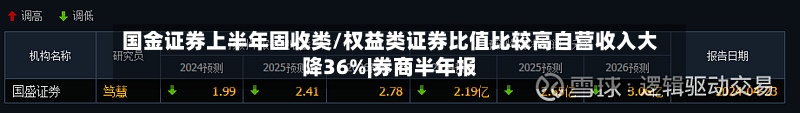 国金证券上半年固收类/权益类证券比值比较高自营收入大降36%|券商半年报