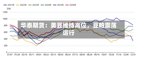 华泰期货：美豆维持高位	，豆粕震荡运行-第1张图片