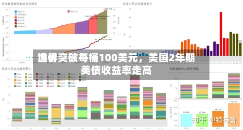 世界油价突破每桶100美元，美国2年期美债收益率走高-第2张图片