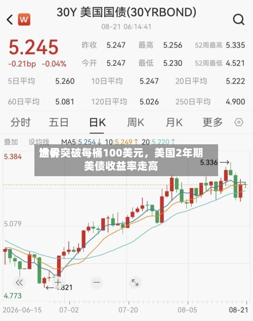 世界油价突破每桶100美元，美国2年期美债收益率走高-第3张图片